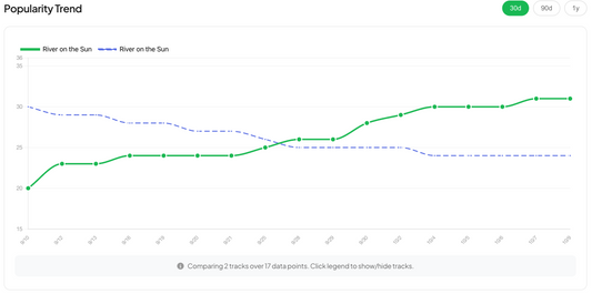 Each release of the same song gets an independent popularity score on spotify